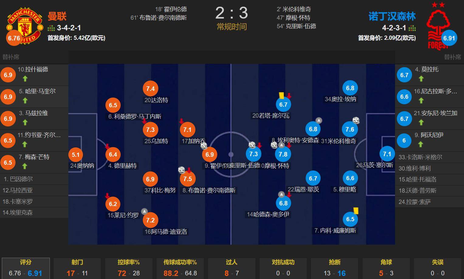 曼联后防线不稳，连续丢球，面临改善压力的简单介绍